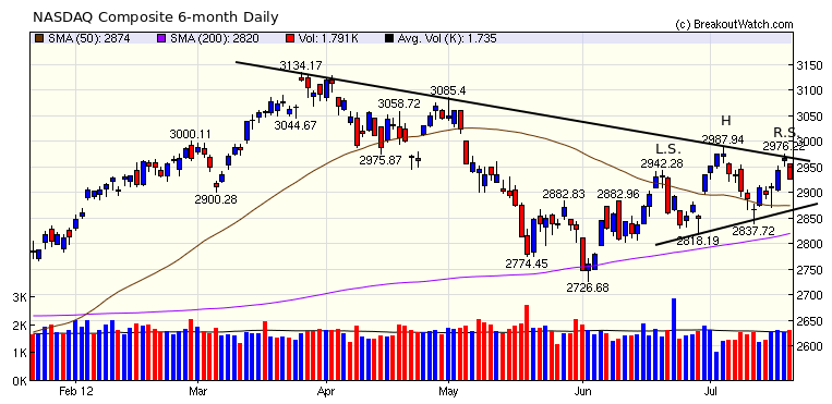 NASDAQ Composite