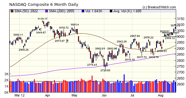 NASDAQ Comp