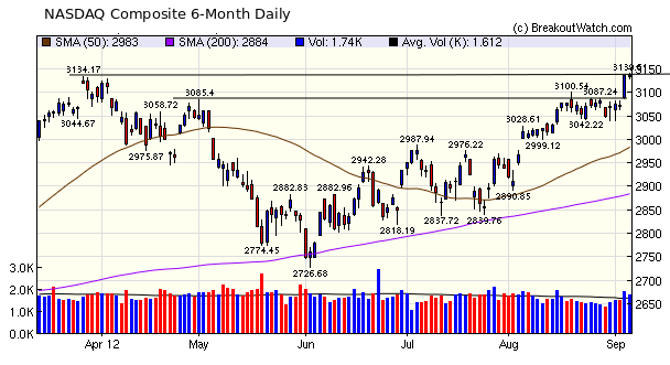 NASDAQ Composite