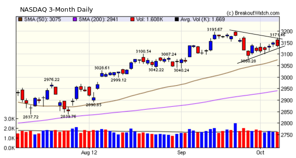 NASDAQ composite