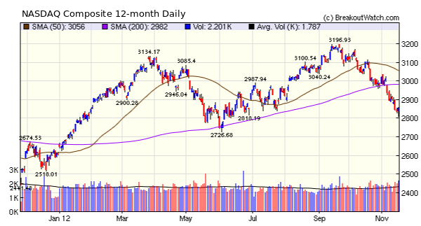 NASDAQ Composite