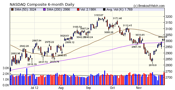 NASDAQ Comp.