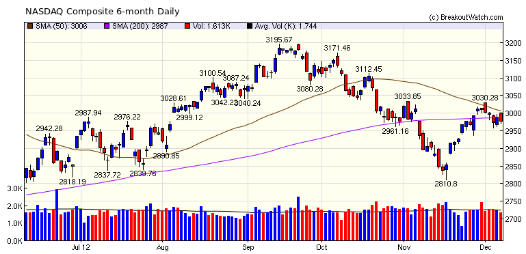 NASDAQ Comp.