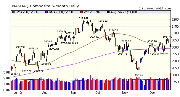 NASDAQ Composite