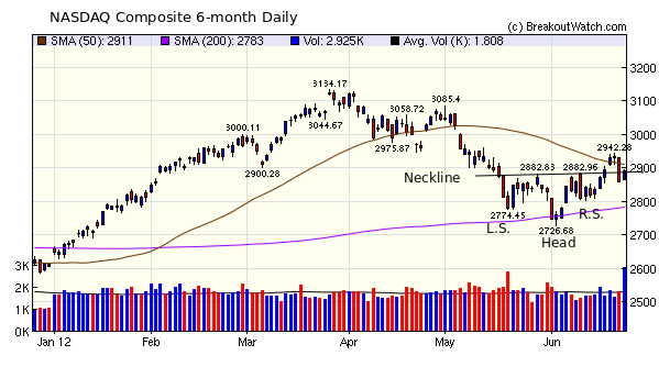 NASDAQ H&S Bottom