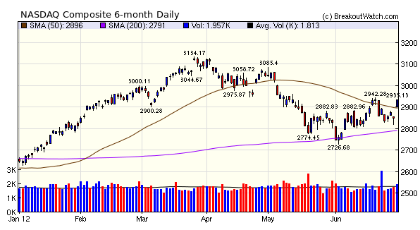 NASDAQ Composite