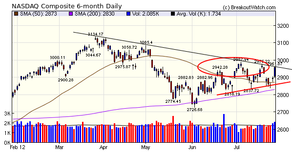 NASDAQ Composite