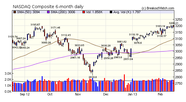 NASDAQ Composite