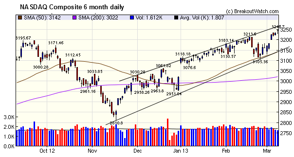 NASDAQ Composite