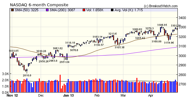 NASDAQ Composite
