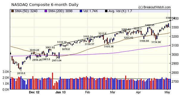 NASDAQ Composite