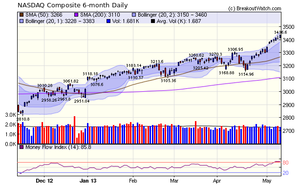 NASDAQ Composite