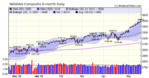 NASDAQ Composite