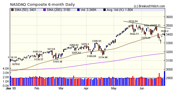 NASDAQ Composite