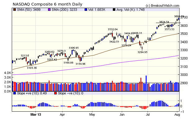 NASDAQ Composite