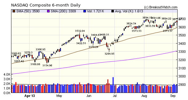 NASDAQ Comp.