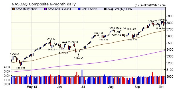 NASDAQ Comp.