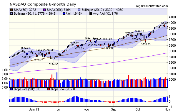 NASDAQ Comp.