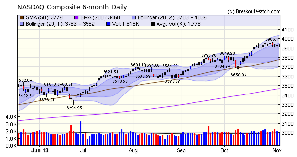 NASDAQ Comp.