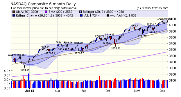 NASDAQ Comp.