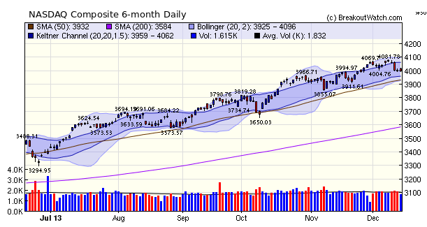 NASDAQ Composite