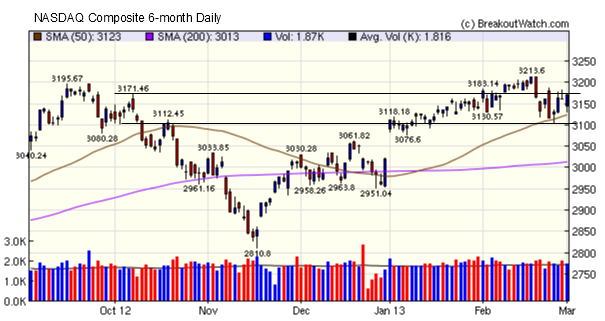 NASDAQ Composite