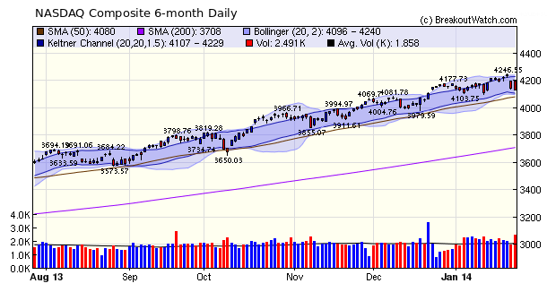 NASDAQ Comp.