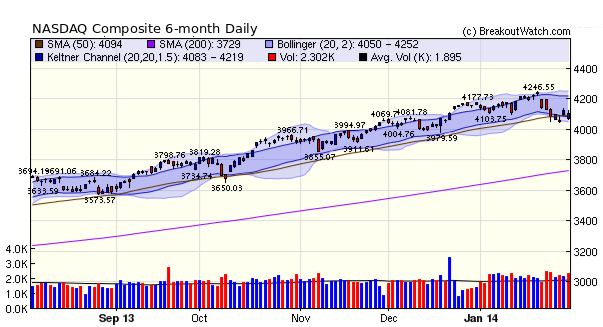 NASDAQ Composite