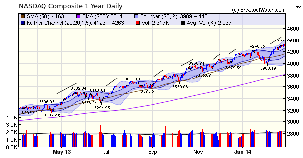 NASDAQ Comp