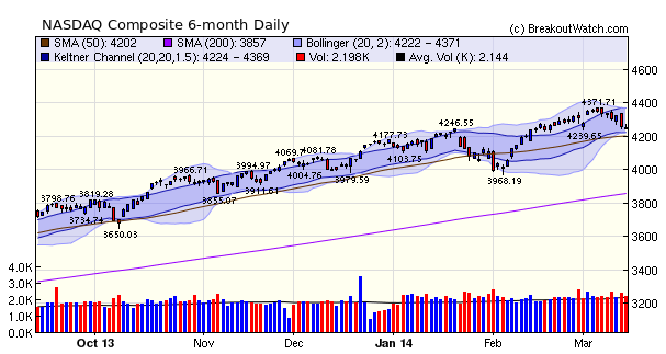 NASDAQ Composite