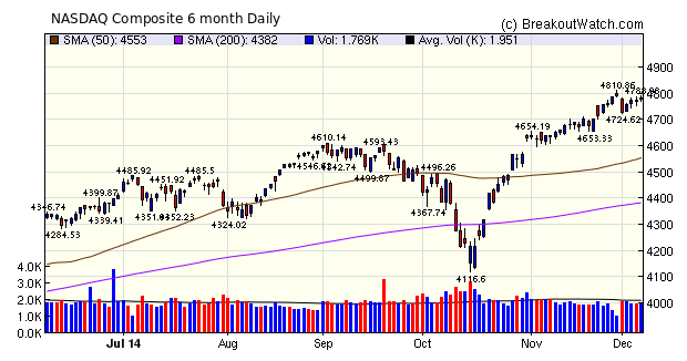 NASDAQ Comp.