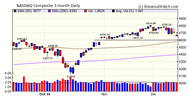 NASDAQ Comp.