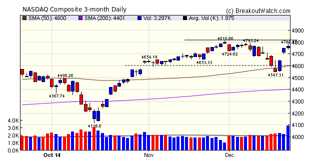 NASDAQ Comp 12/19/14