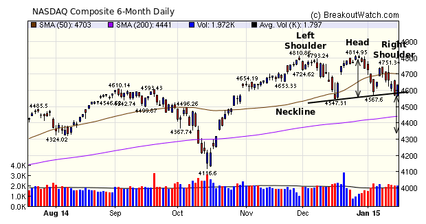 NASDAQ Composite