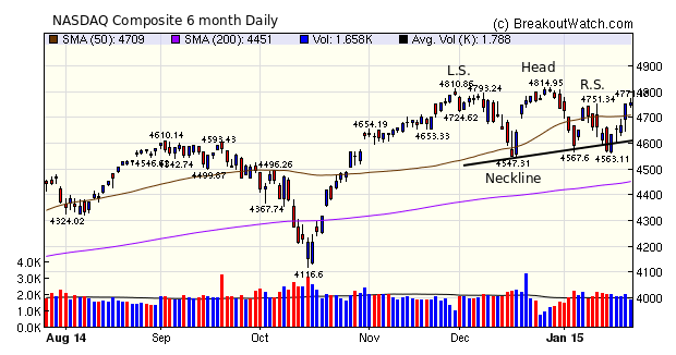 NASDAQ Comp.