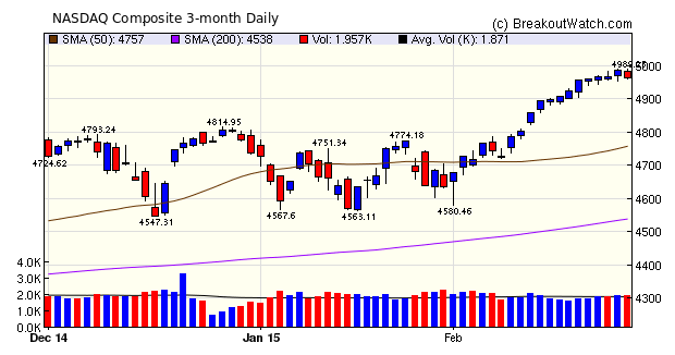 NASDAQ Composite