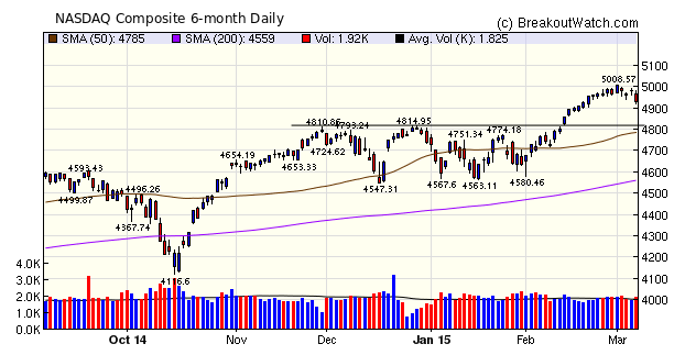 NASDAQ Comp.