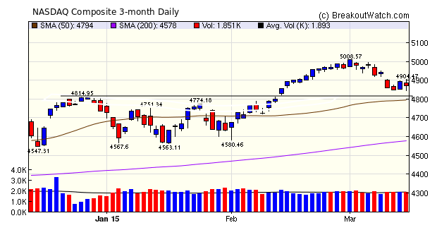 NASDAQ Comp