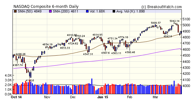 NASDAQ Composite