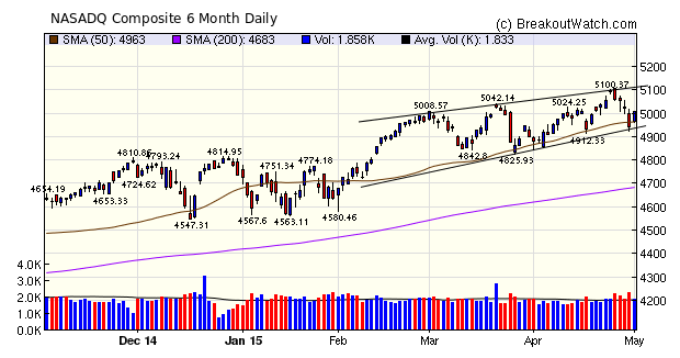 NASDAQ Composite Chart