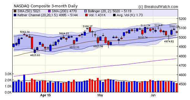 NASDAQ Composite Chart