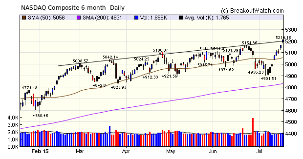 NASDAQ Composite  chart