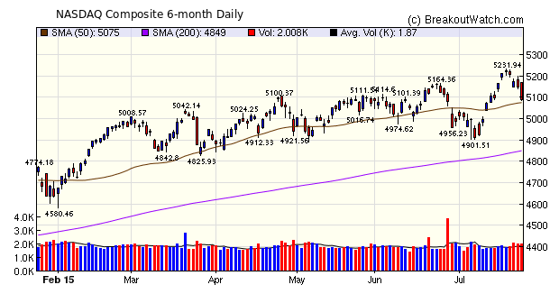 NASDAQ Composite Chart