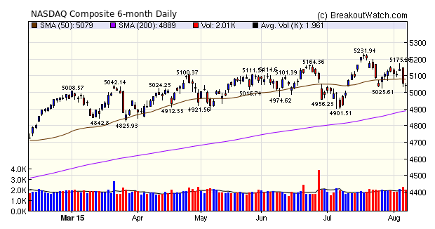 NASDAQ Composite Chart