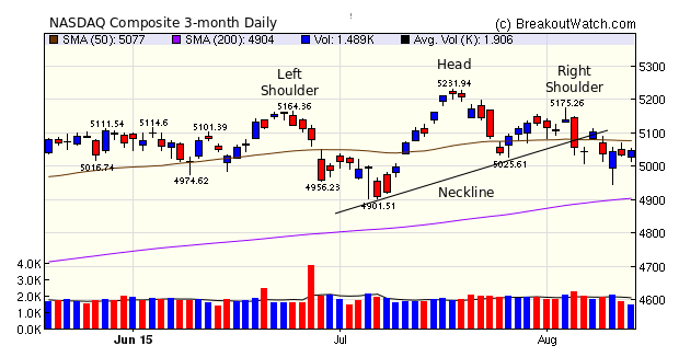 NASDAQ Composite Chart 8/14/15