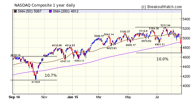 NASDQ Composite chart