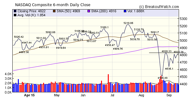 NASADQ Composite Chart