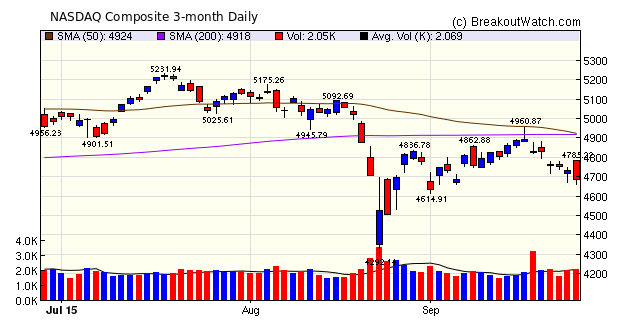 NASDAQ Composite Chart