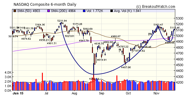 NASDAQ Composite Chart