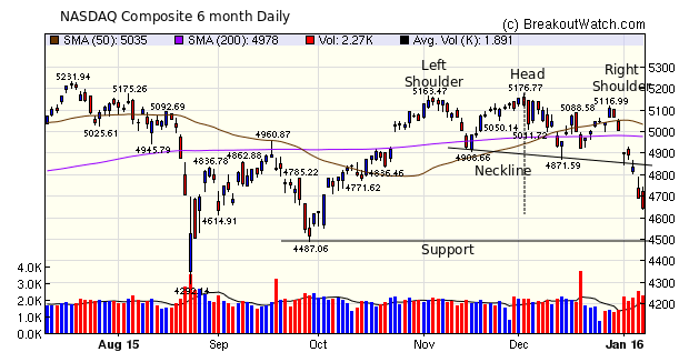 NASDAQ Chart